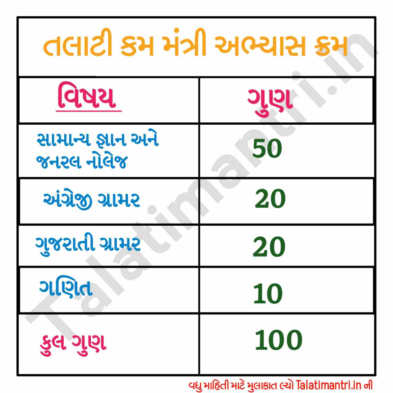 talati Mantri Exam syllabus